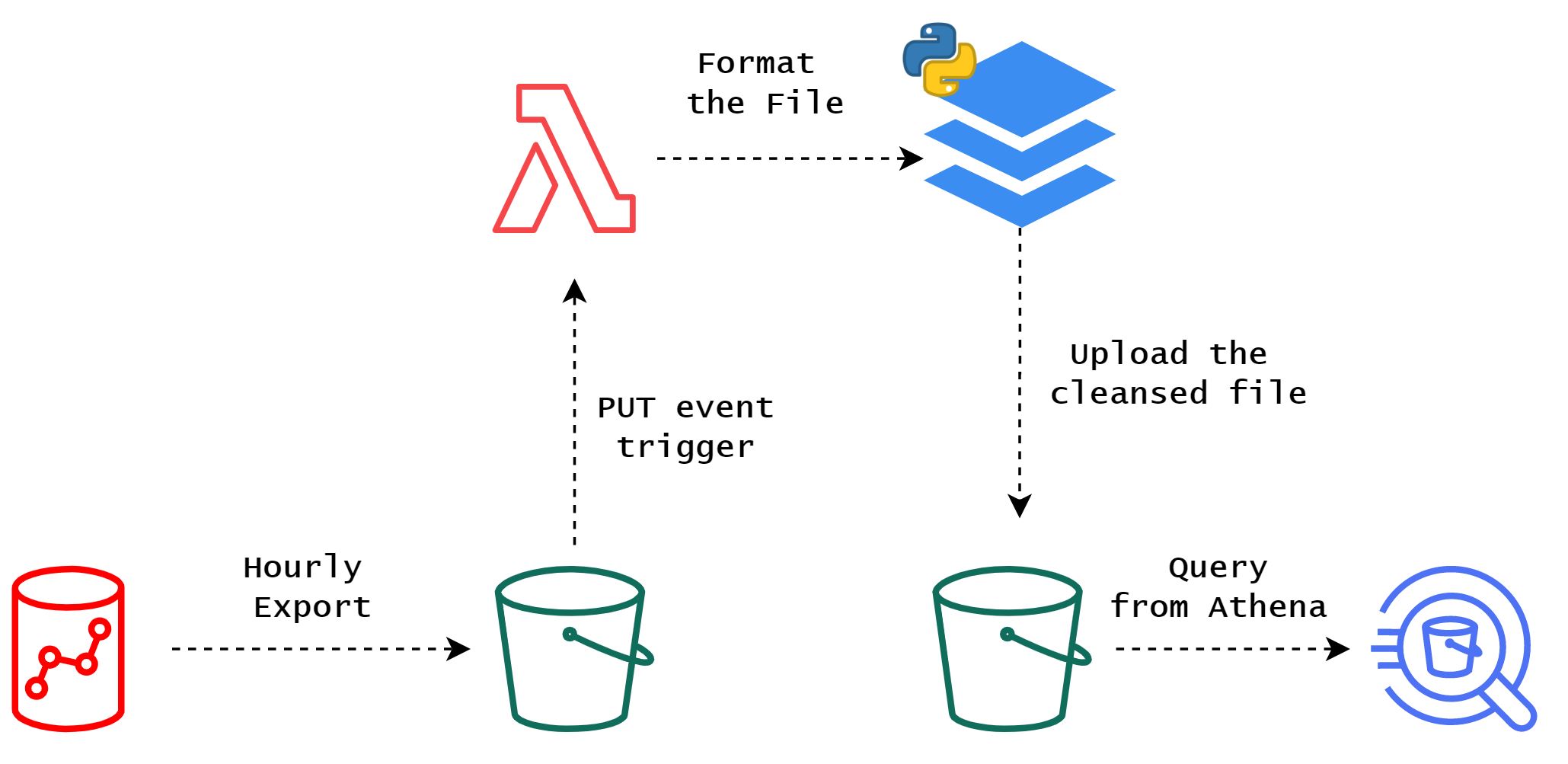 redshift user activity log table